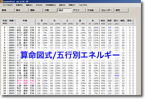 算命図式/五⾏別エネルギー